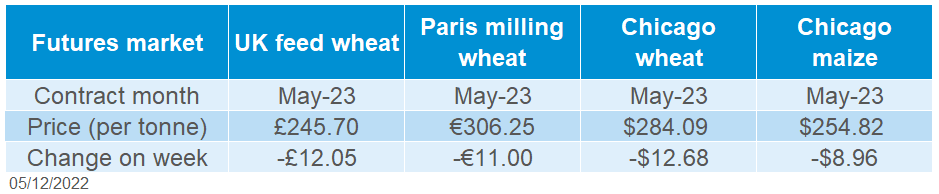 A table showing grain futures weekly movement.